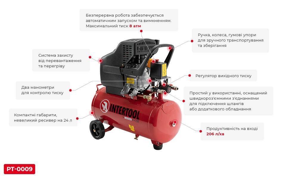 Воздушный компрессор Intertool PT-0009 (24 л 1500 Вт 206 л/мин). Фото 6